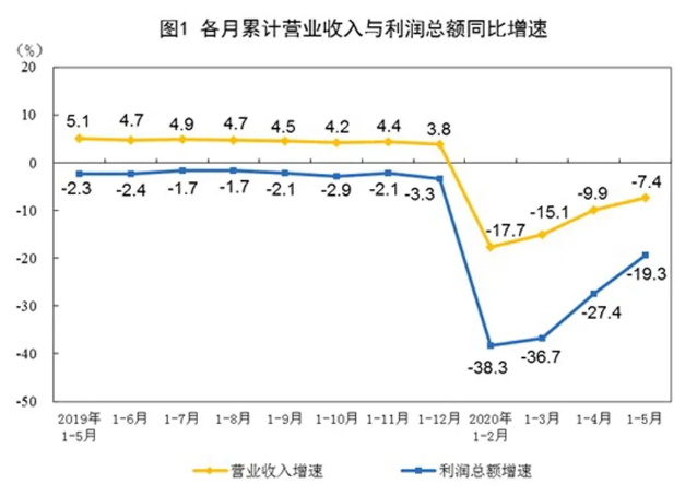 2020年1-5月份全國規模以上工業企業利潤下降19.3%