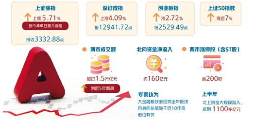 資金跑步入場  A股"牛市"真的來了嗎? 