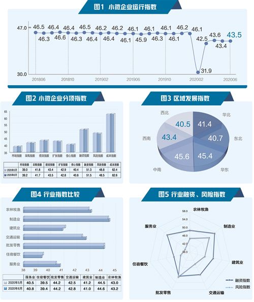 6月小微企業指數發布 融資需求和信心指數上升 