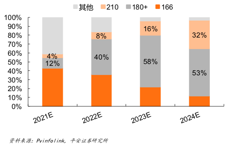 光伏行業突現兩大陣營對壘 硅片尺寸之爭白熱化
