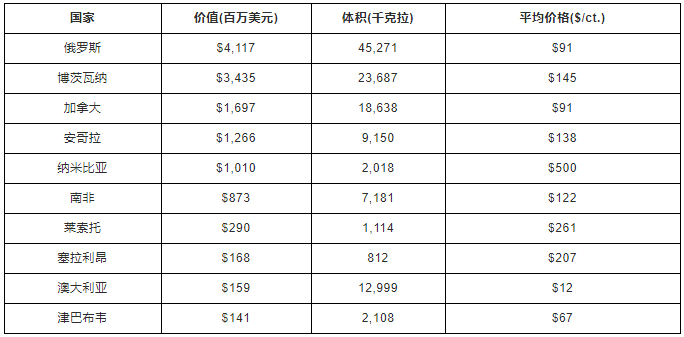 2019年全球鉆石原石進出口數據
