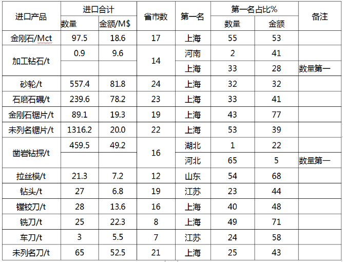 中國超硬材料類商品2019年主要進口省市分布情況統計分析（下）