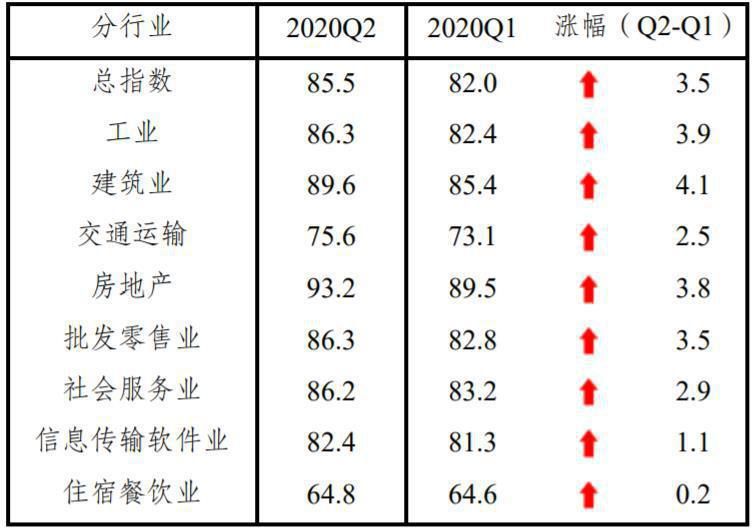 二季度中小企業發展指數繼續回升