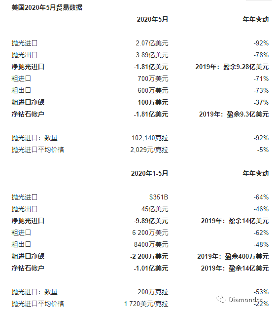 5月美國進口拋光鉆石繼續下滑