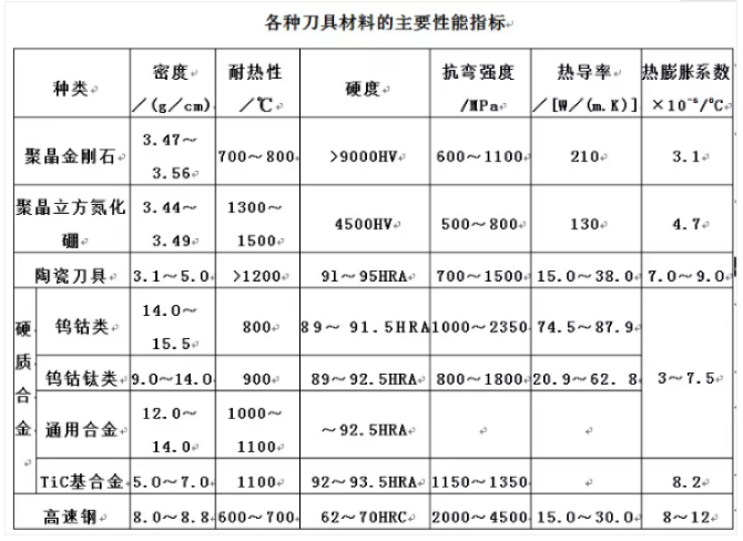 1595902801120970.png 刀具材料主要性能指標.png