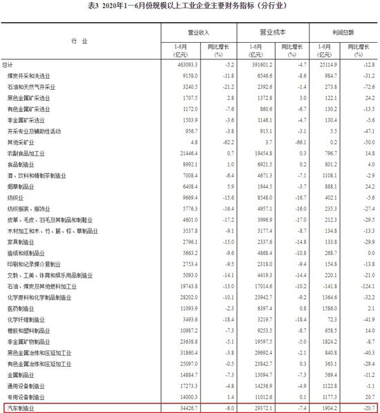 上半年汽車制造業(yè)利潤(rùn)總額下降20.7% 但快速回暖