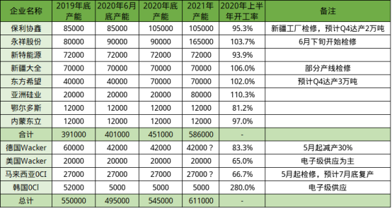 2020年下半年光伏硅料市場趨勢分析