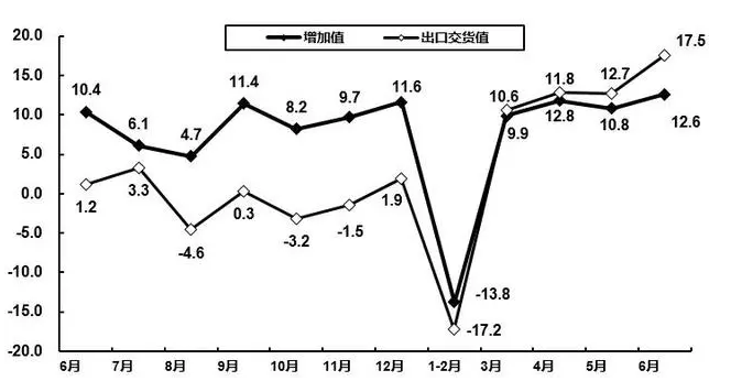 上半年規模以上電子信息制造業增加值同比增5.7%