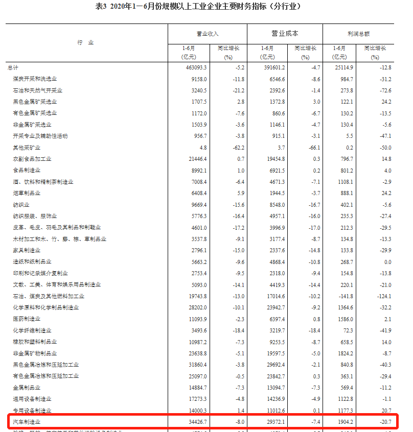 國家統計局： 2020年1-6月全國汽車制造業下降20.7%