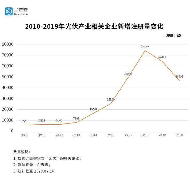 2020年光伏究竟有多火？這一組數據詮釋所有……