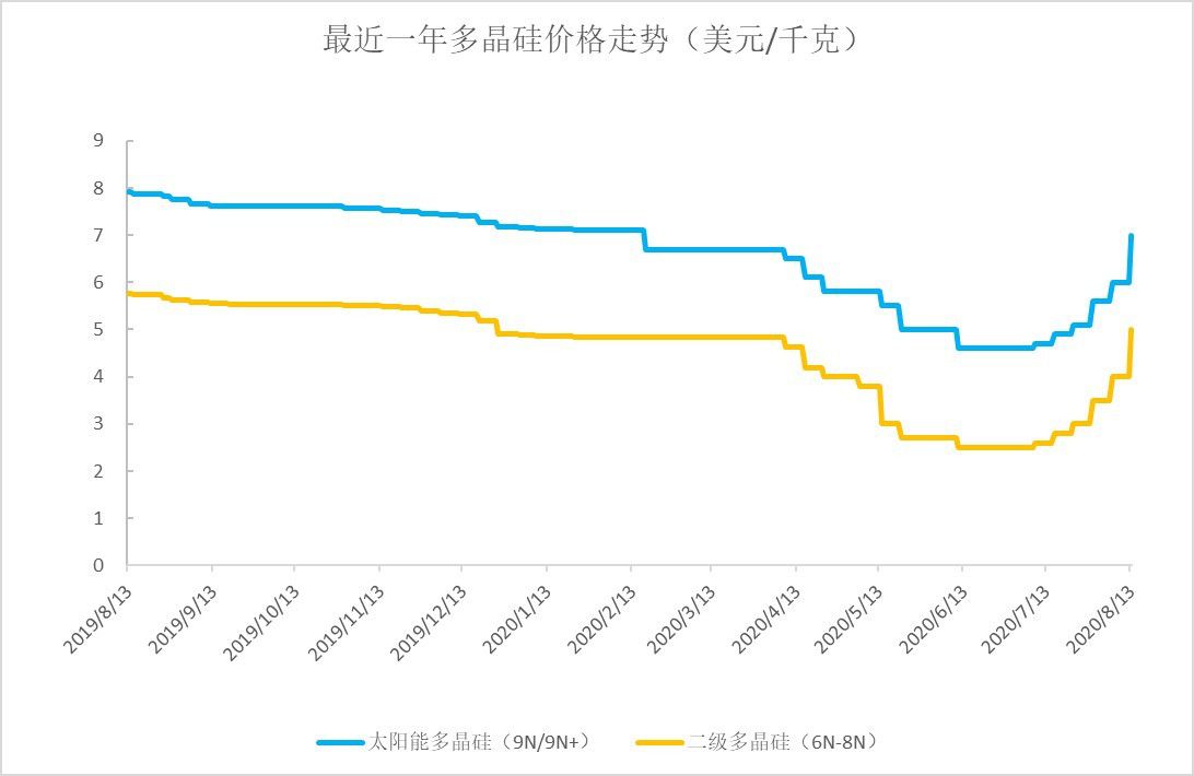 多晶硅價格短期暴漲攪動產業鏈 