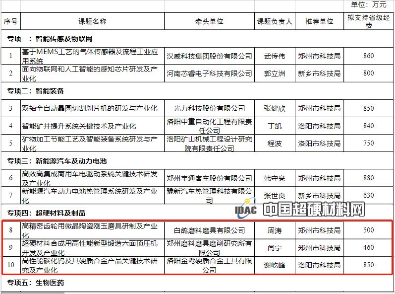 超硬材料及制品入選2020年度鄭洛新自創區產業集群專項