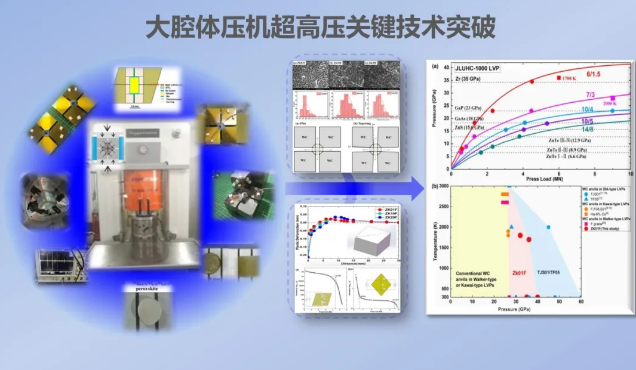 吉林大學劉冰冰教授團隊突破大腔體壓機的超高壓關鍵技術