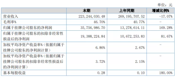 奔朗新材2020年上半年凈利3575.7萬 同比增長169.28%