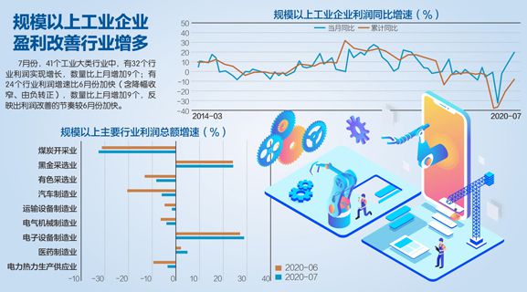 19.6%！ 7月工企利潤增速創兩年新高 