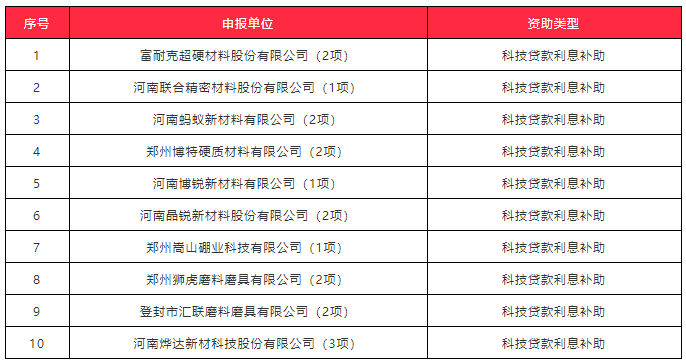 最高100萬！鄭州10家磨料磨具企業(yè)2019年度科技金融資助申請獲受理