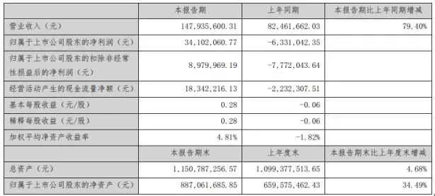 新勁剛：扭虧為盈 2020年上半年凈利3410.21萬