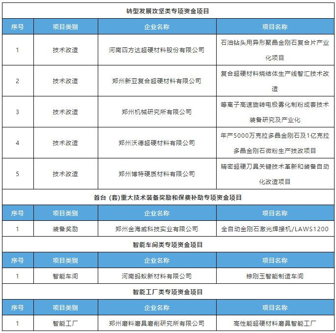 鄭州8家磨料磨具企業(yè)擬獲2021年河南省先進制造業(yè)發(fā)展專項資金