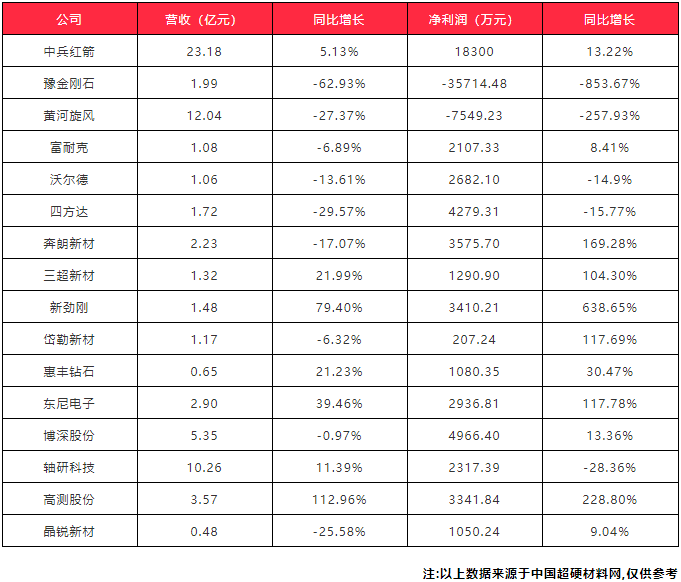 韌性十足！16家超硬材料上市企業半年報出爐 疫情高壓下保持高增長態勢