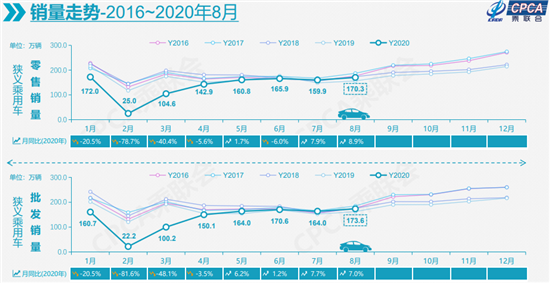 8月車市延續(xù)快速回暖 “金九”成色可期