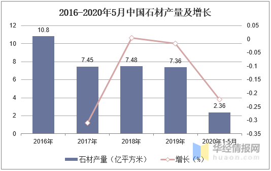 疫情下石材產量、進出口及發展機遇分析