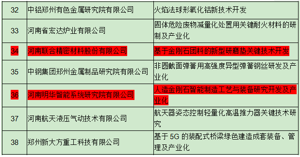 兩超硬材料項目通過2020年度鄭州市重大科技創新專項審查