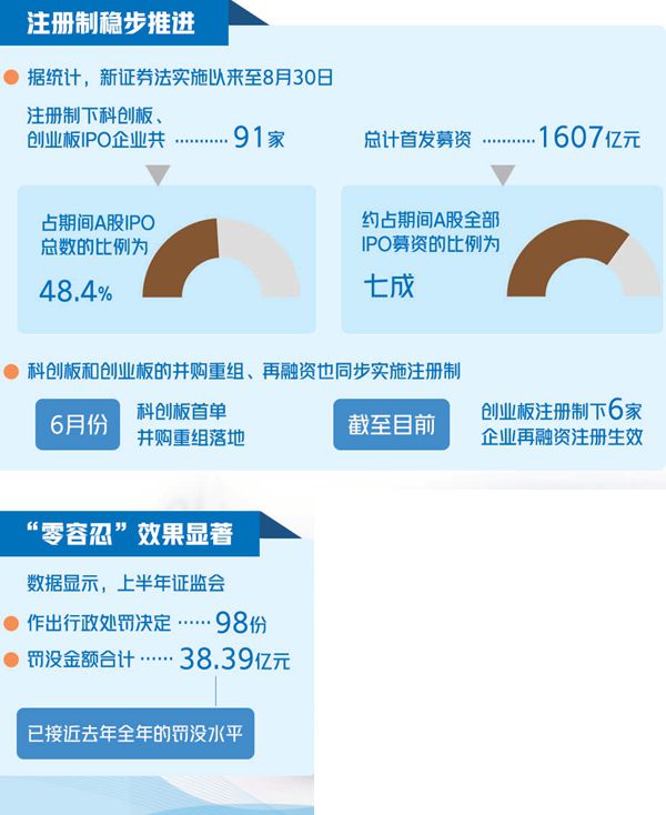 新證券法實施半年 注冊制IPO占全部規模七成