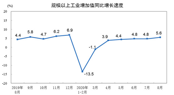 工業生產1-8月增速轉正 汽車等制造業提供有力支撐