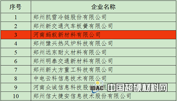 點(diǎn)贊！惠豐鉆石、四方達(dá)、螞蟻新材被認(rèn)定為2020年度河南省“專精特新” 中小企業(yè)
