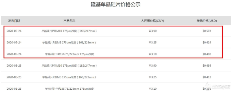 國內未變 海外微漲！隆基公布最新單晶硅片定價