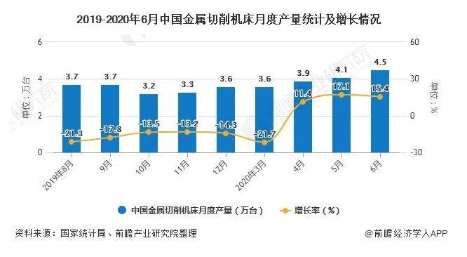 2020年上半年中國機床行業市場分析：金屬切削機床累計產量突破20萬臺
