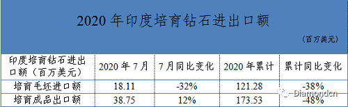 印度7月毛坯培育鉆石進口和成品培育鉆石出口情況