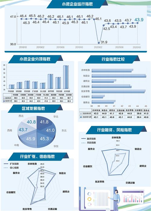 小微企業運行指數公布  制造業表現亮眼