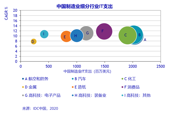 2024年中國(guó)制造業(yè)IT應(yīng)用市場(chǎng)規(guī)模將達(dá)到103.9億美元