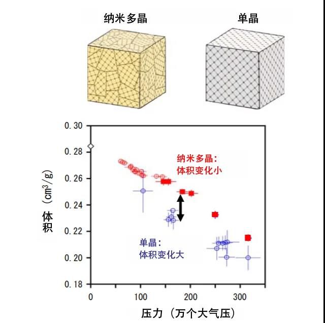 “納米多晶金剛石”實現迄今最高強度