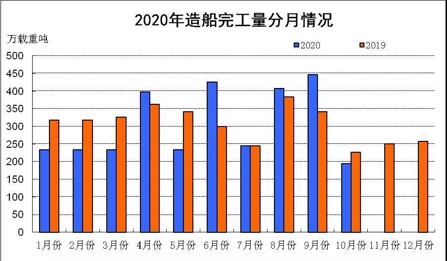 2020年1～10月份我國新船訂單降幅明顯收窄