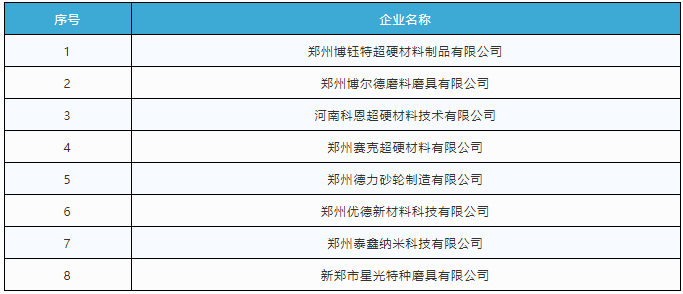 新增8家磨料磨具、超硬材料企業  2020年度第三批擬入庫鄭州市科技型企業名單公布