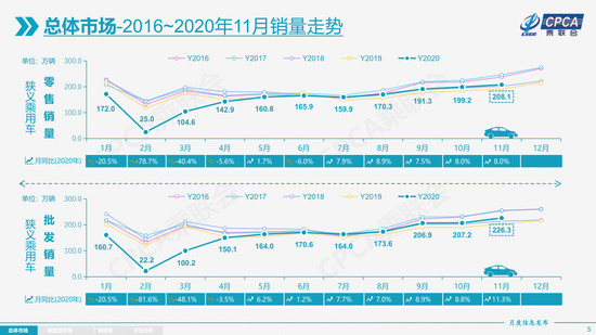 11月乘用車市繼續(xù)走強(qiáng) 全年銷量降幅或收窄至7%
