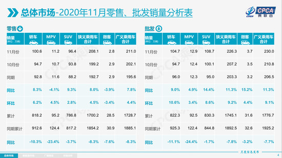11月乘用車市繼續(xù)走強(qiáng) 全年銷量降幅或收窄至7%
