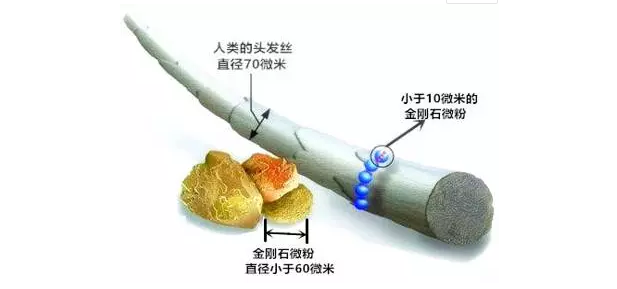 金剛石微粉的分類及應用