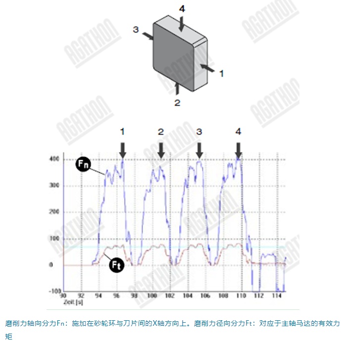 磨削力在線監測與砂輪自適應進給在超硬磨削中的應用