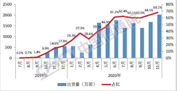 5G手機11月出貨2013萬部 占比近7成創新高