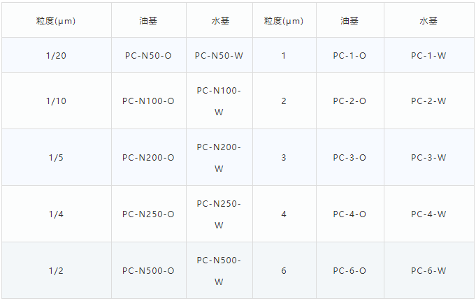金剛石研磨液的分類及用途