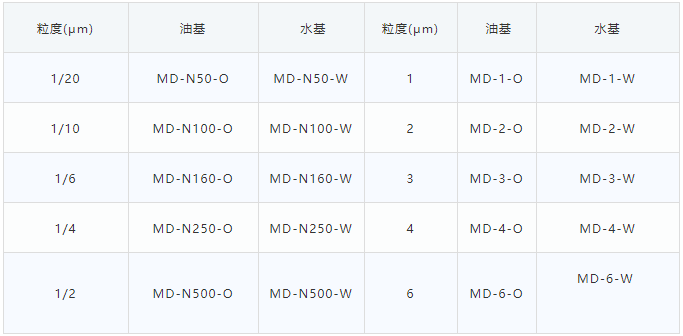 金剛石研磨液的分類及用途