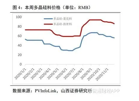 光伏龍頭簽長單，多晶硅歷史將重演？