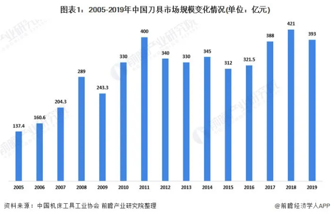 2020年中國刀具行業(yè)市場(chǎng)現(xiàn)狀及發(fā)展趨勢(shì)分析 國產(chǎn)化程度有望提高