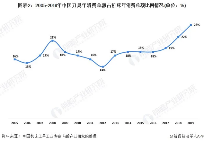 2020年中國刀具行業(yè)市場(chǎng)現(xiàn)狀及發(fā)展趨勢(shì)分析 國產(chǎn)化程度有望提高