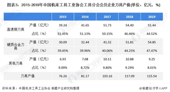 2020年中國刀具行業(yè)市場(chǎng)現(xiàn)狀及發(fā)展趨勢(shì)分析 國產(chǎn)化程度有望提高