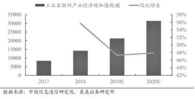 工業互聯網進入快速成長期