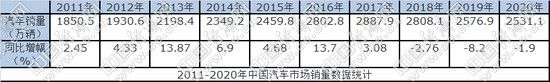 中國(guó)汽車(chē)市場(chǎng)量與質(zhì) 沖高回落高位盤(pán)整 